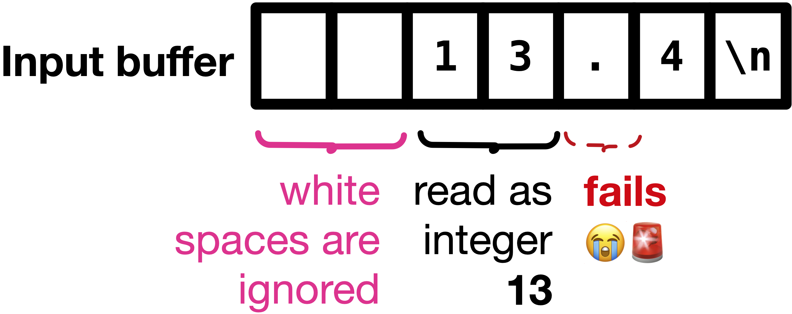 cin-input-buffer-wrong-format